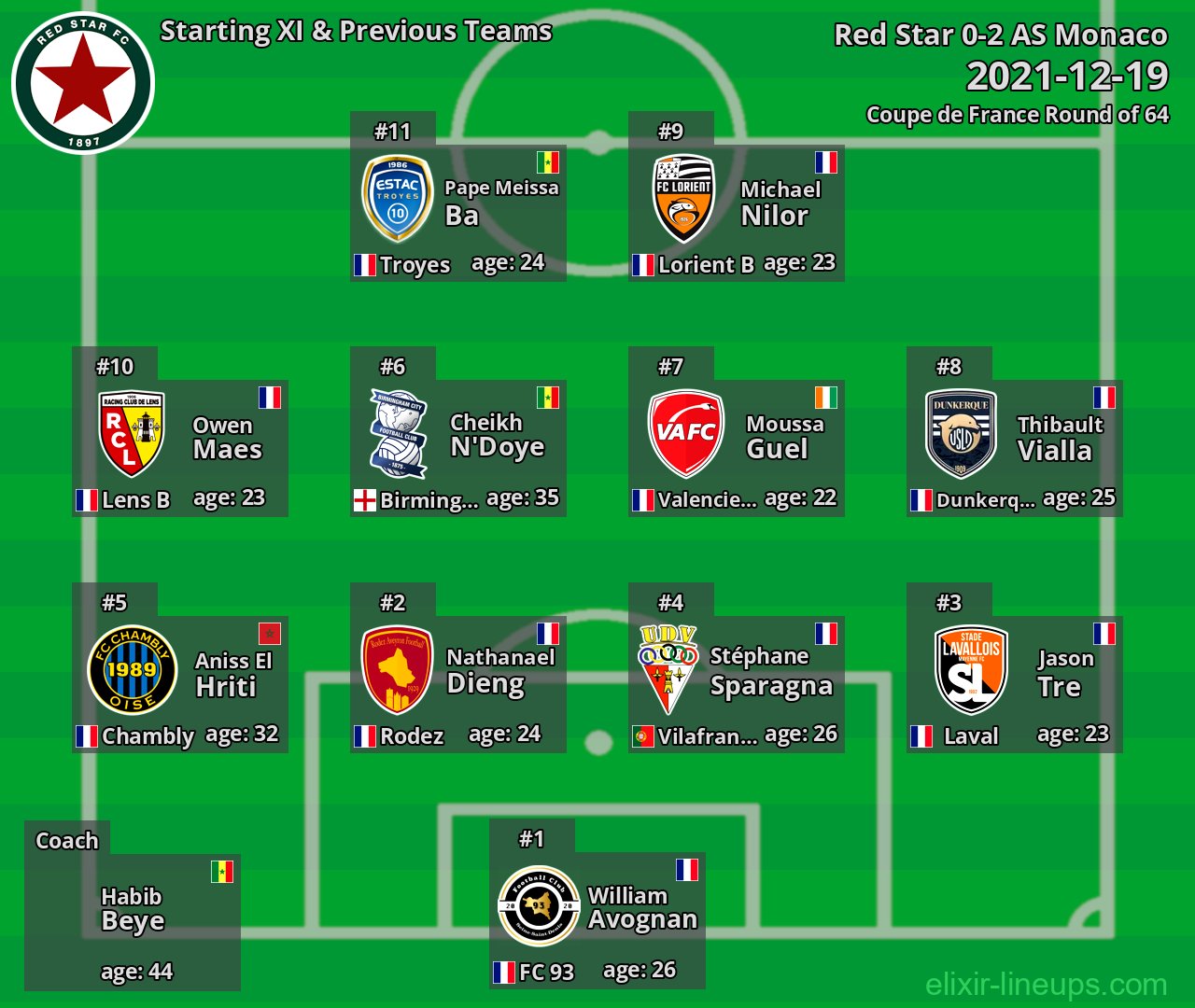 Red Star Starting XI & Previous Teams 2021-12-19