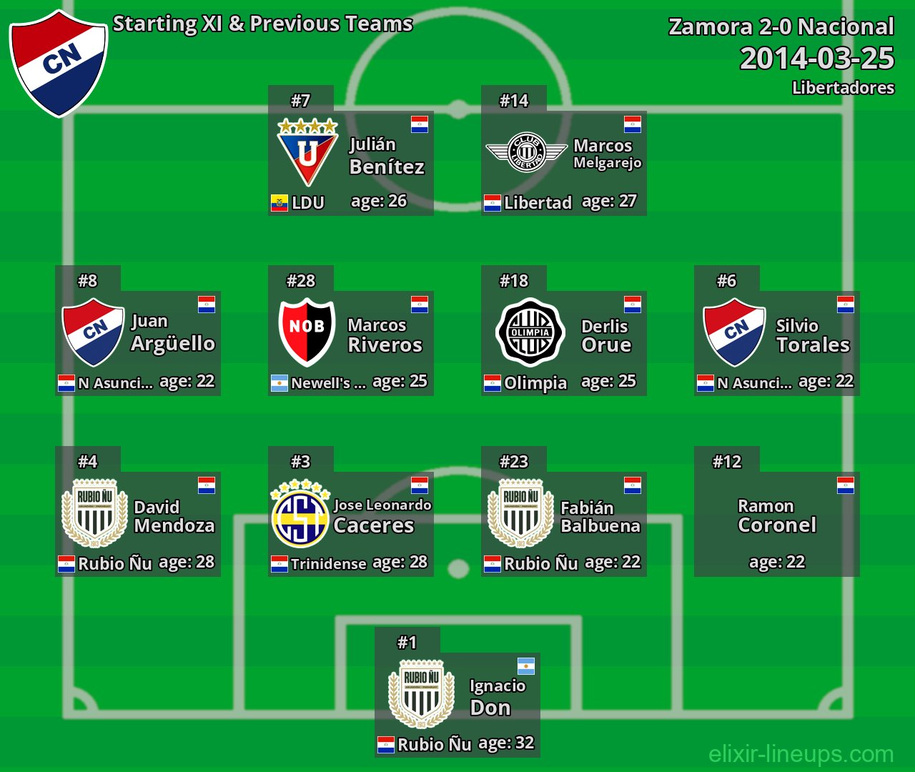Nacional Starting XI & Previous Teams 2014-03-25