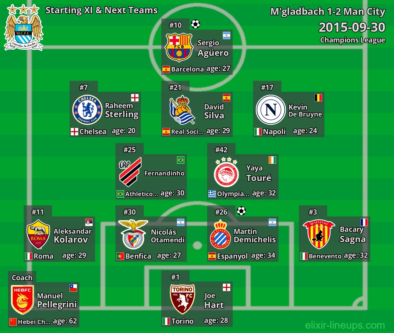 Man City Starting XI & Next Teams 2015-09-30