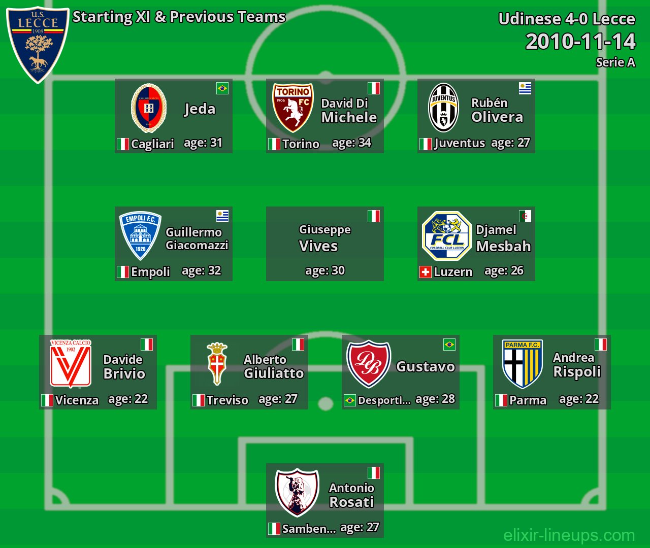 Lecce Starting XI & Previous Teams 2010-11-14