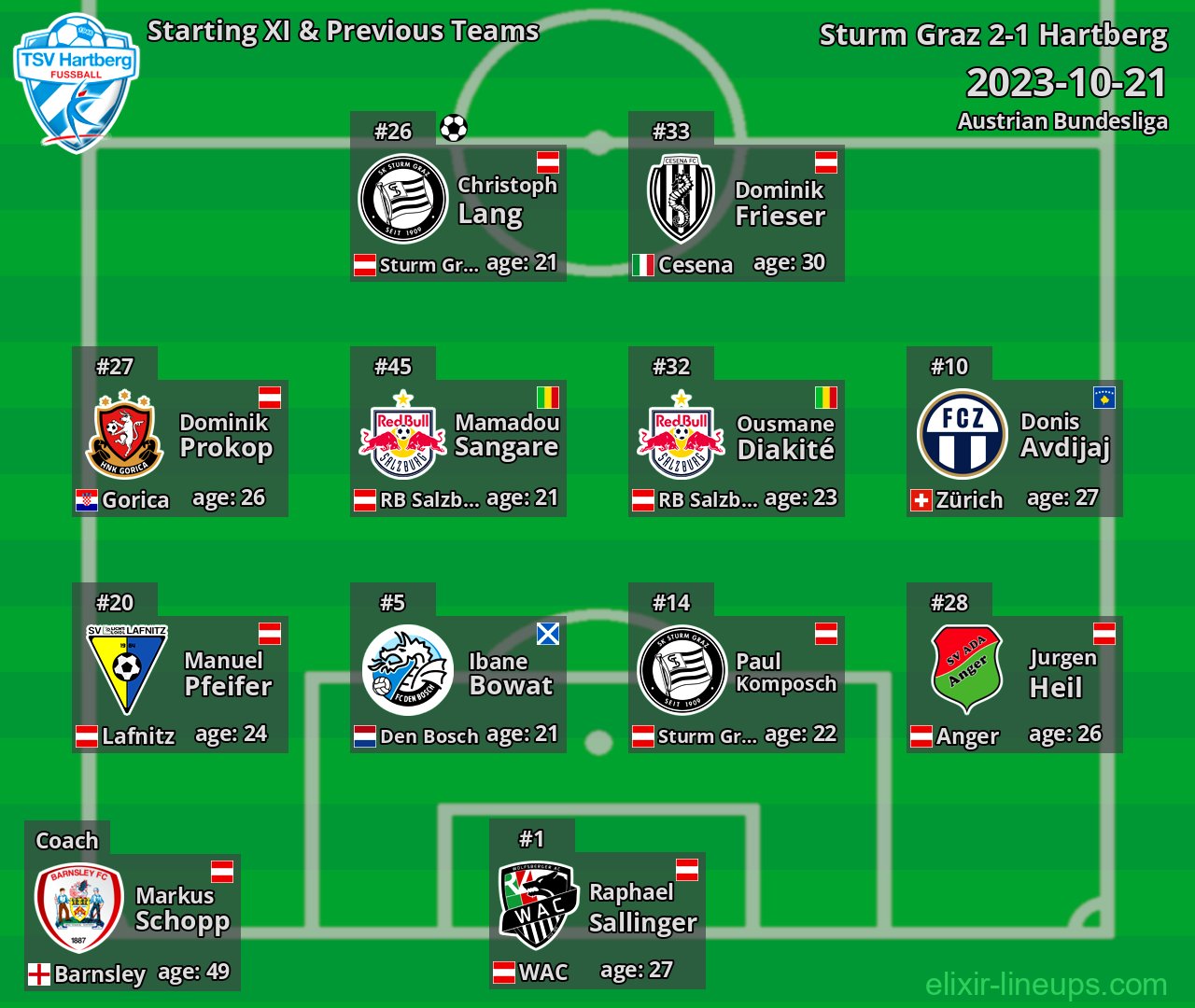 Hartberg Starting XI & Previous Teams 2023-10-21