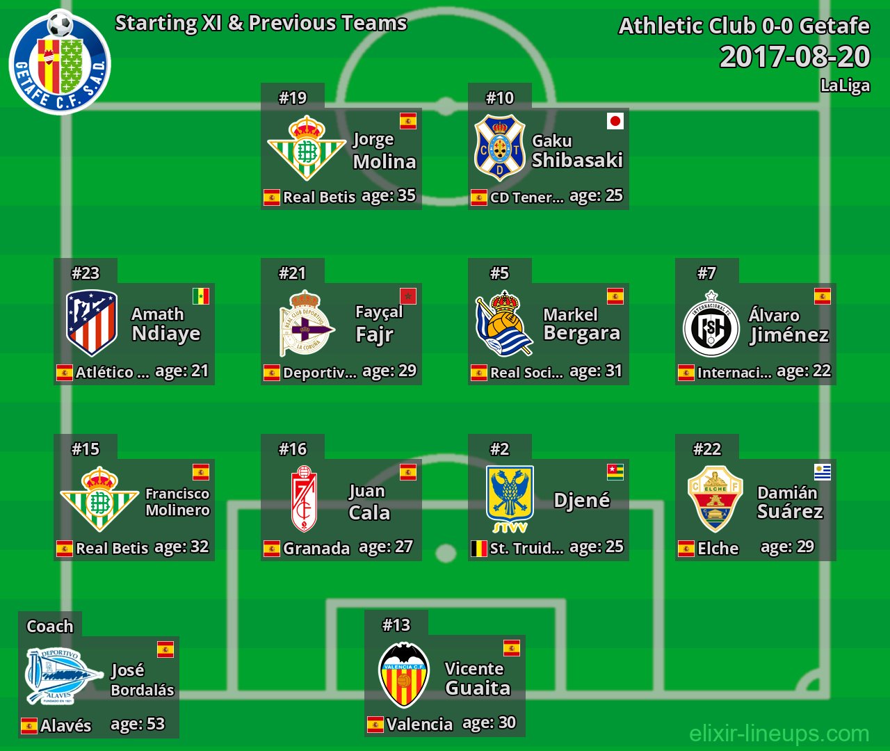 Getafe Starting XI & Previous Teams 2017-08-20