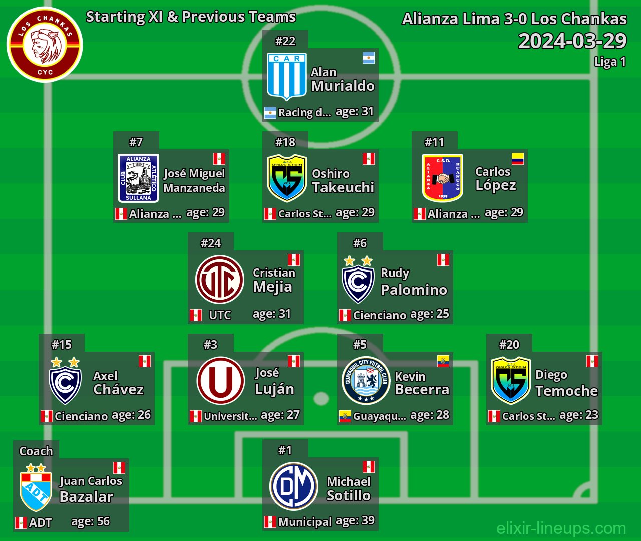 Los Chankas Starting XI & Previous Teams 2024-03-29