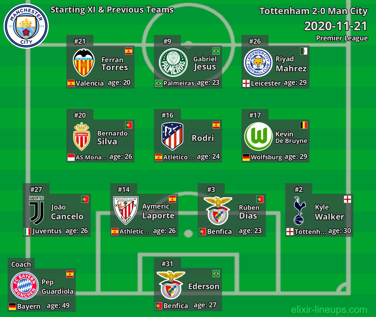 Man City Starting XI & Previous Teams 2020-11-21