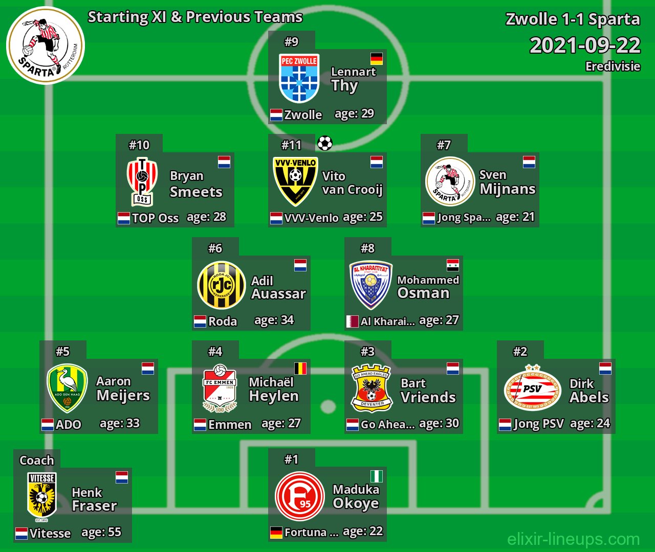 Sparta Starting XI & Previous Teams 2021-09-22