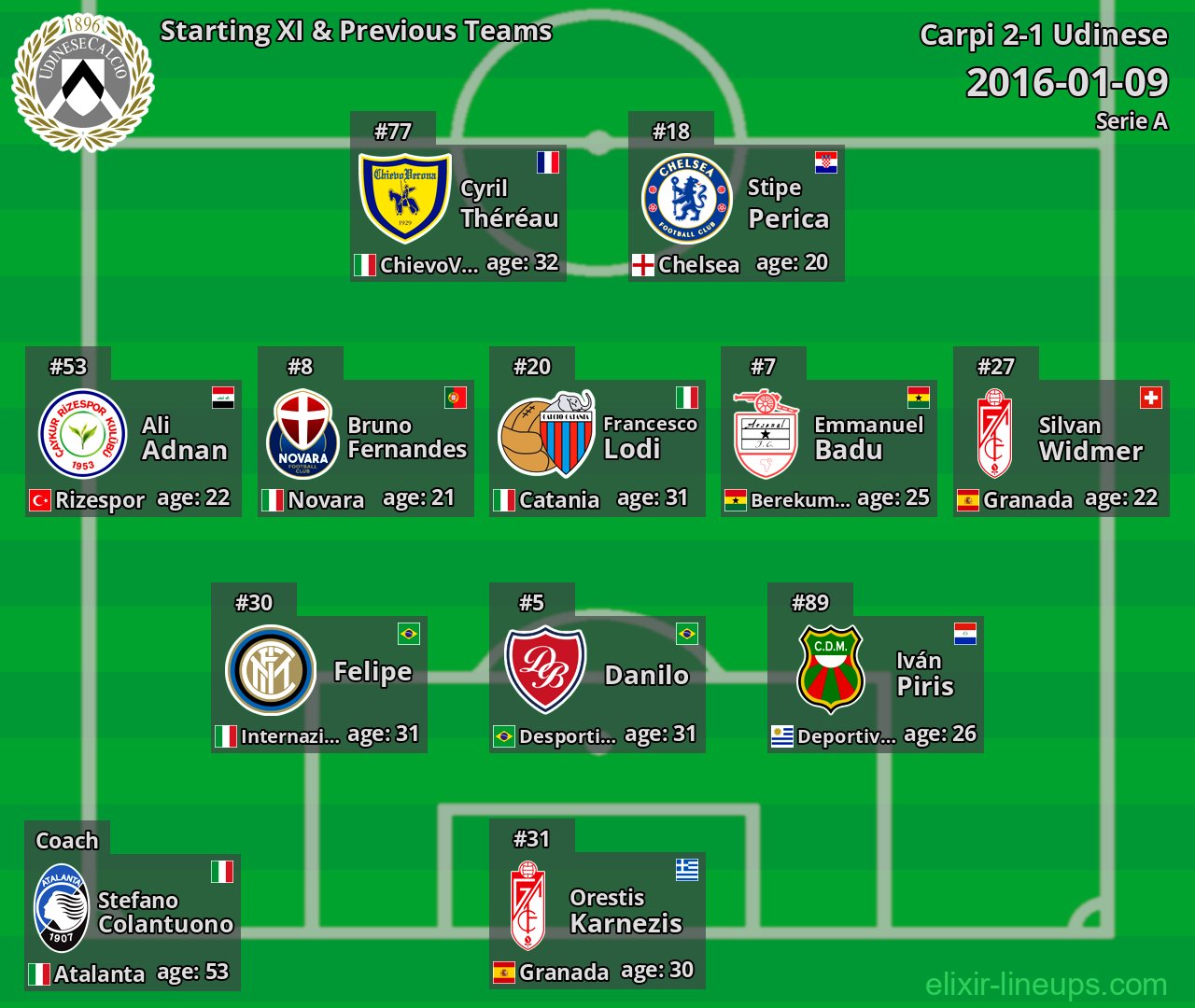 Udinese Starting XI & Previous Teams 2016-01-09
