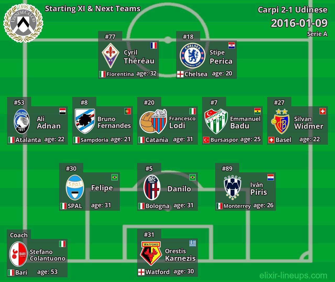 Udinese Starting XI & Next Teams 2016-01-09