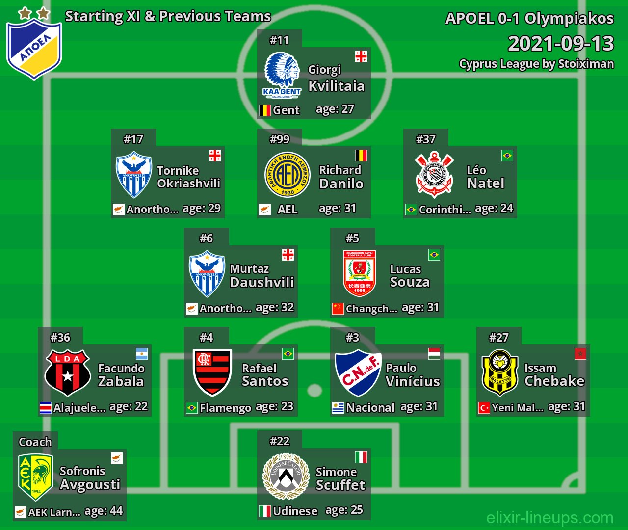 APOEL Starting XI & Previous Teams 2021-09-13