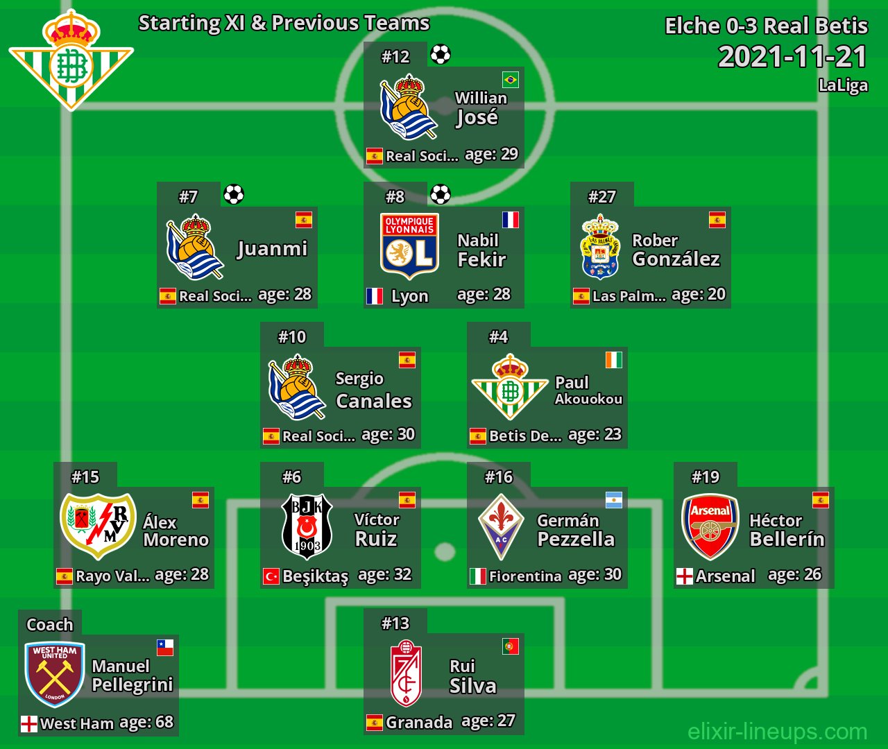 Real Betis Starting XI & Previous Teams 2021-11-21