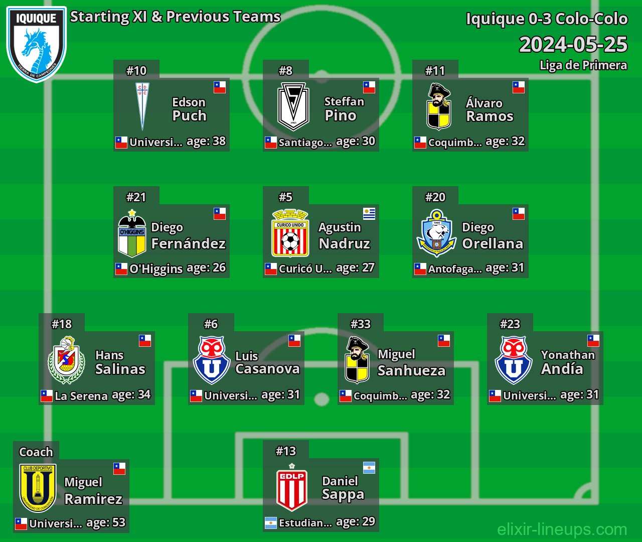 Iquique Starting XI & Previous Teams 2024-05-25