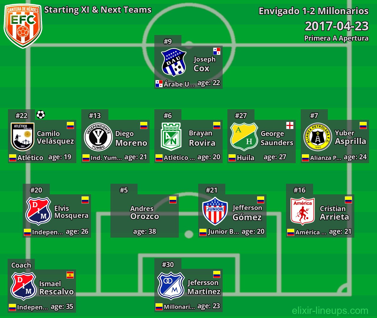 Envigado Starting XI & Next Teams 2017-04-23