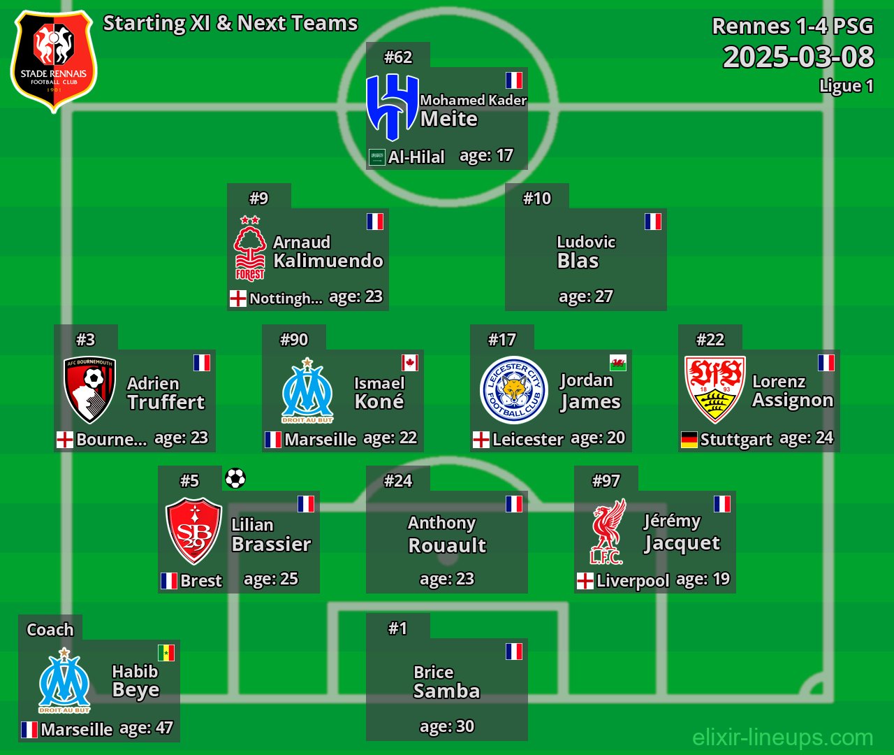 Rennes Starting XI & Next Teams 2025-03-08
