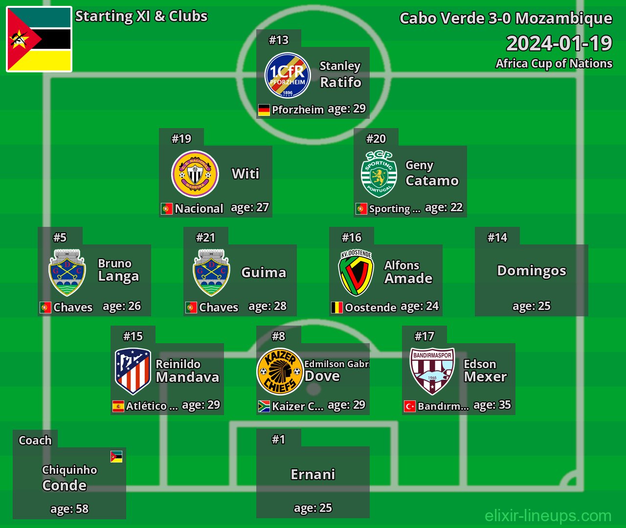 Mozambique Starting XI 2024-01-19