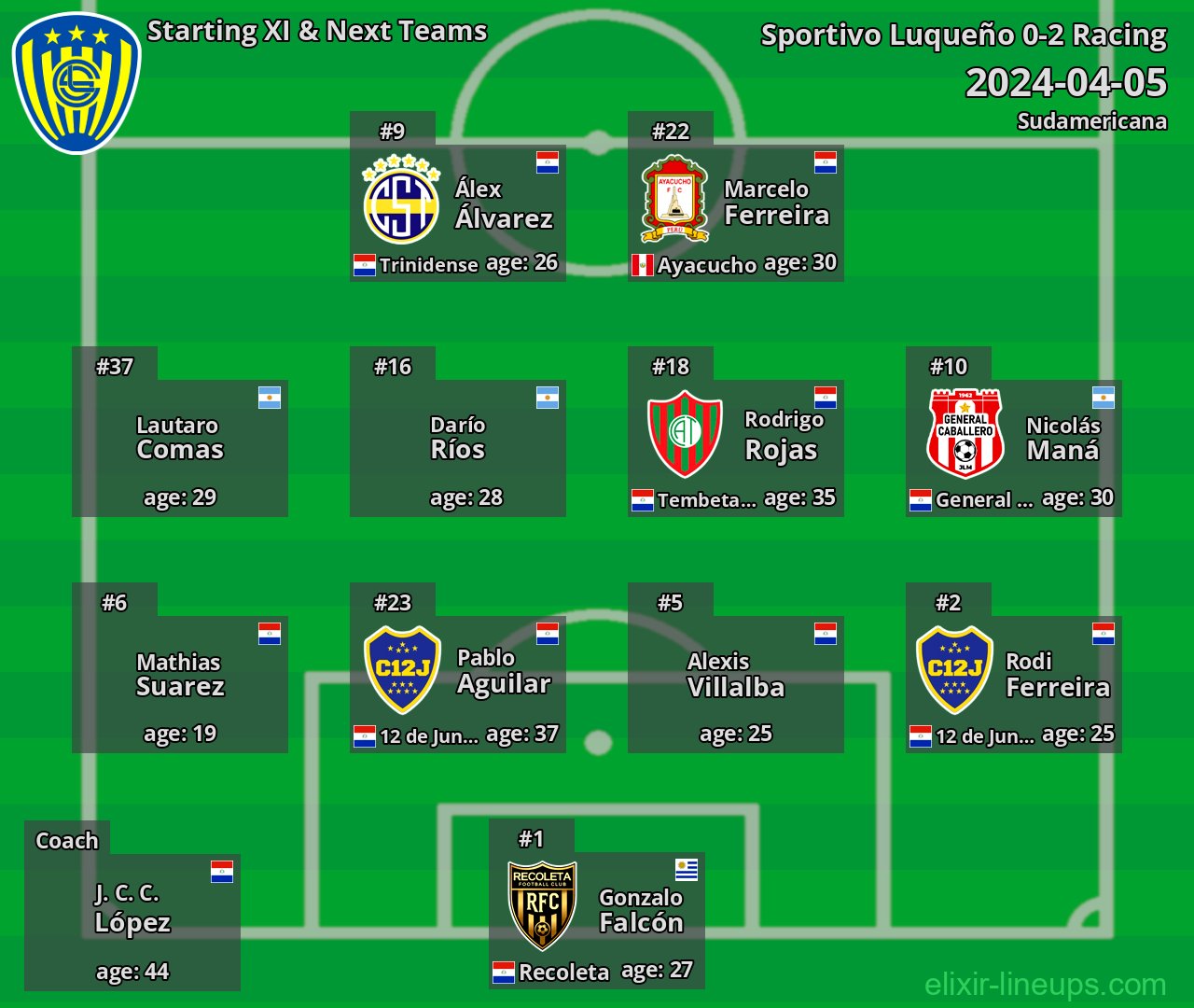 Sportivo Luqueño Starting XI & Next Teams 2024-04-05
