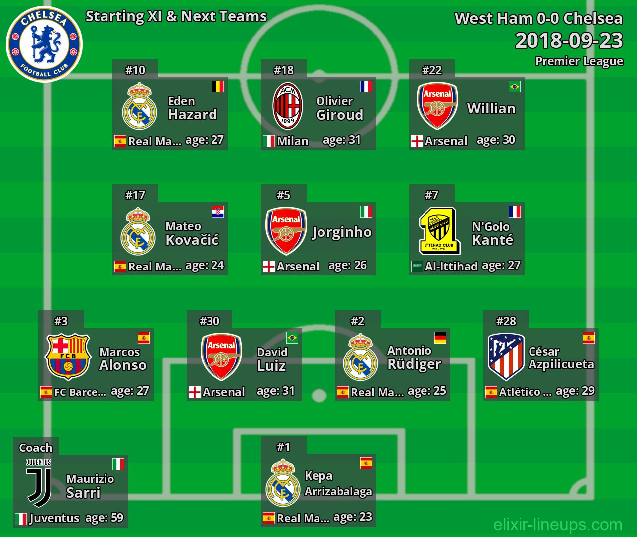 Chelsea Starting XI & Next Teams 2018-09-23