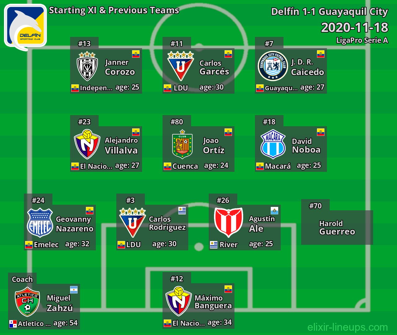 Delfín Starting XI & Previous Teams 2020-11-18