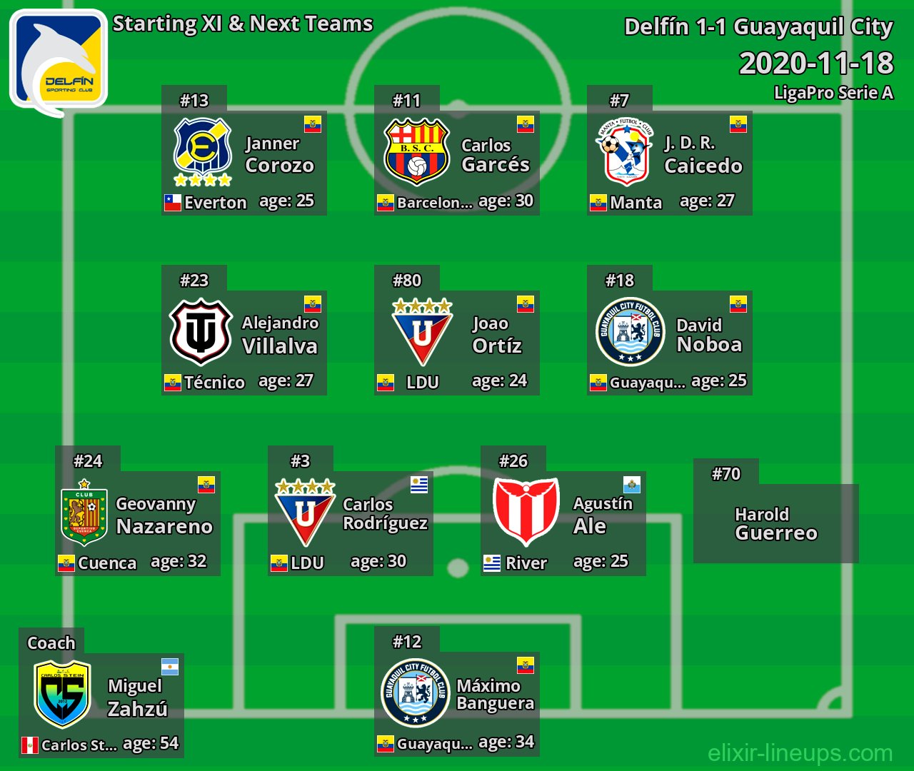 Delfín Starting XI & Next Teams 2020-11-18