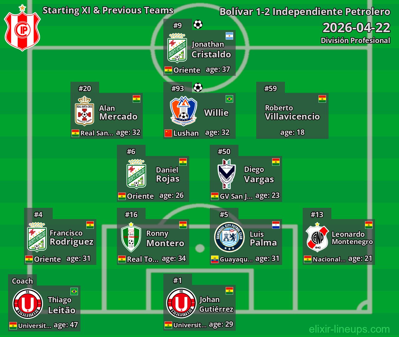 Independiente Petrolero Starting XI & Previous Teams 2026-04-22