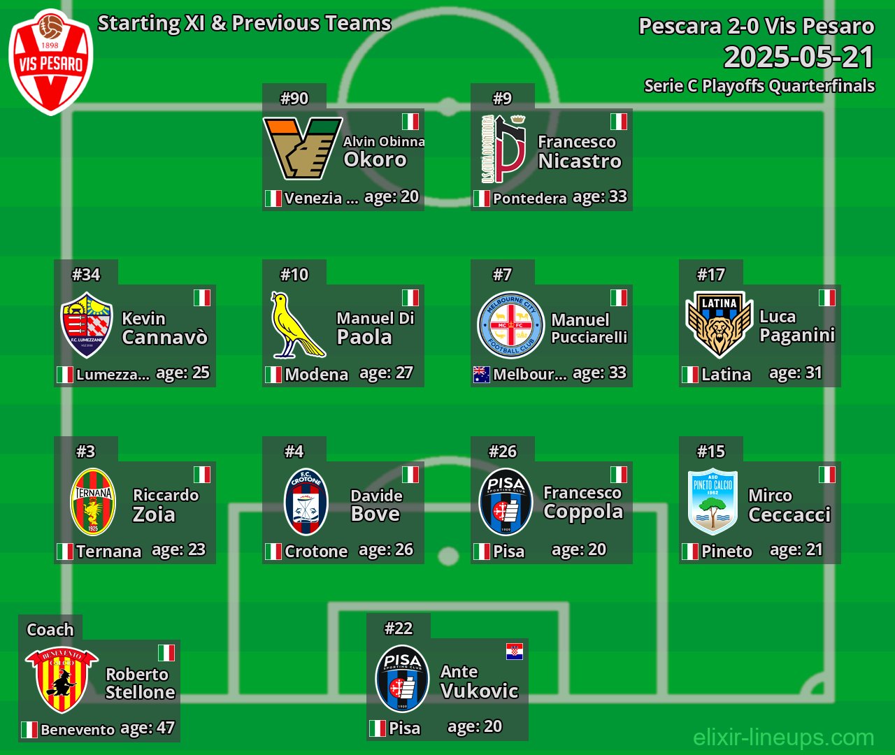 Vis Pesaro Starting XI & Previous Teams 2025-05-21
