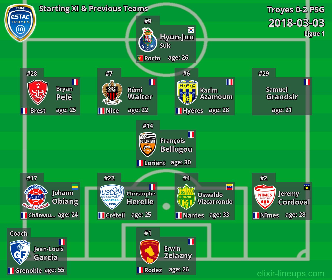 Troyes Starting XI & Previous Teams 2018-03-03