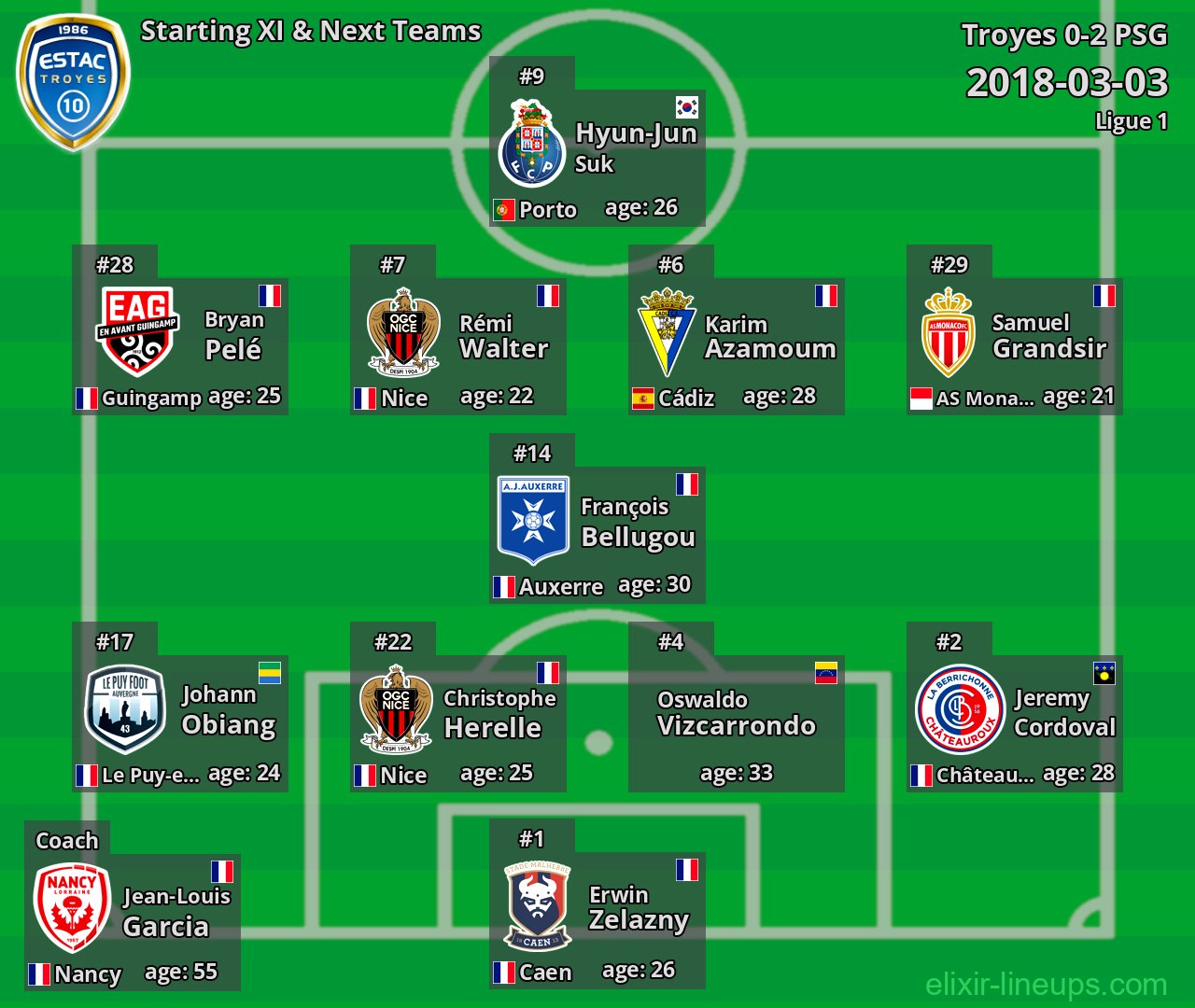 Troyes Starting XI & Next Teams 2018-03-03