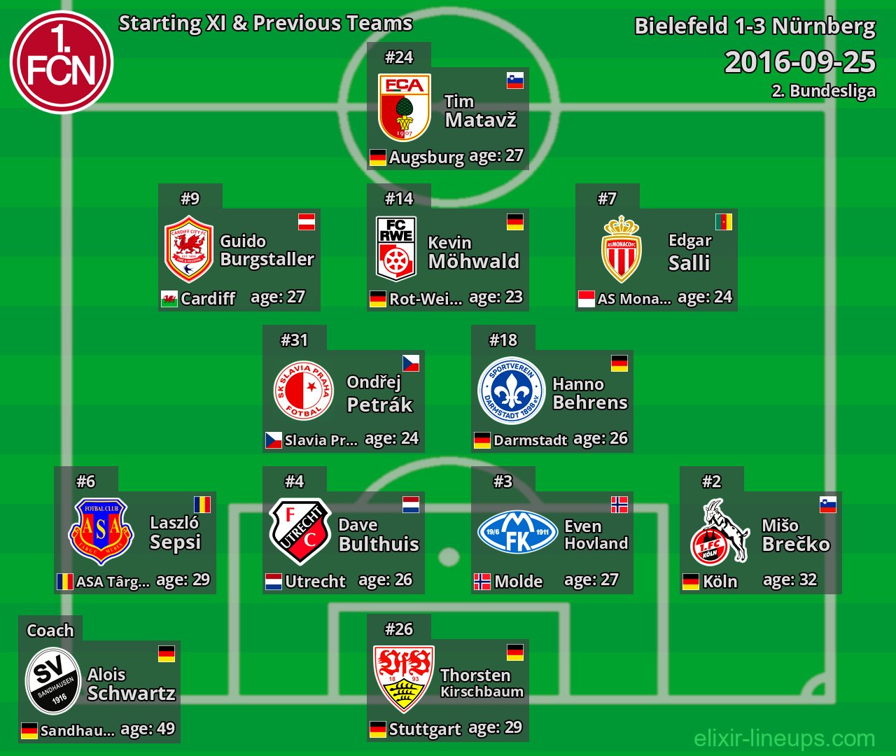 Nürnberg Starting XI & Previous Teams 2016-09-25