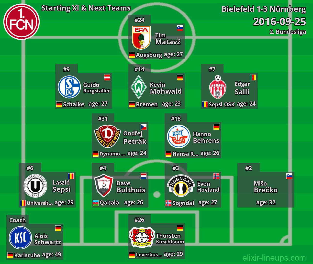 Nürnberg Starting XI & Next Teams 2016-09-25