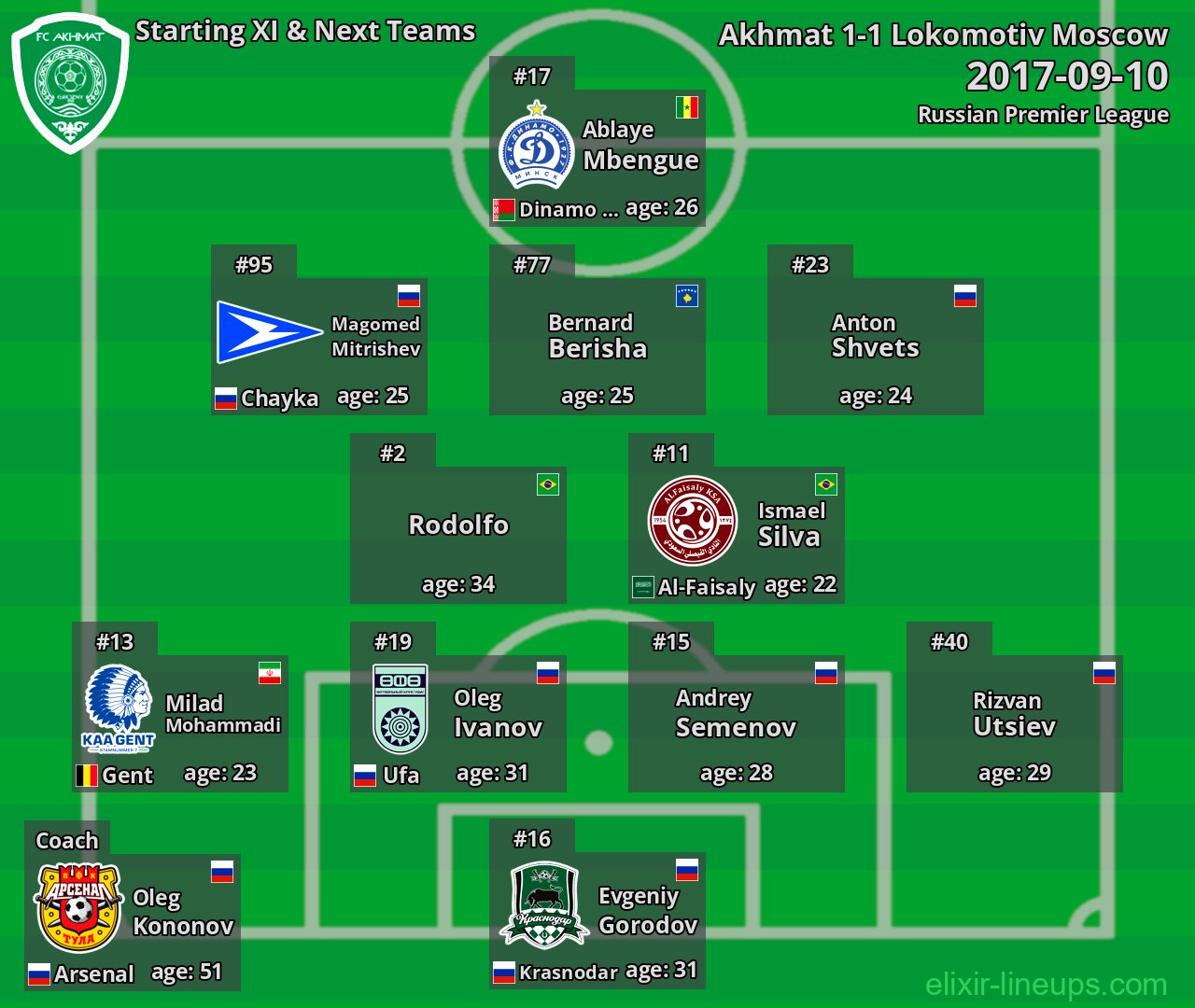 Akhmat Starting XI & Next Teams 2017-09-10