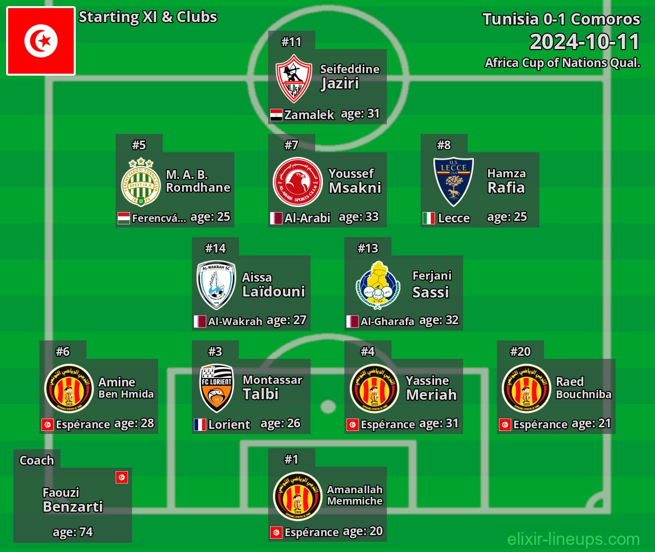 Tunisia Starting XI 2024-10-11