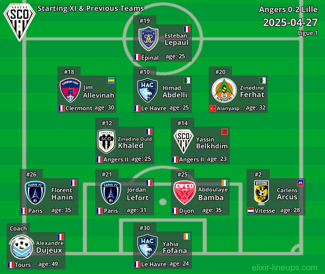 Angers Starting XI & Previous Teams 2025-04-27