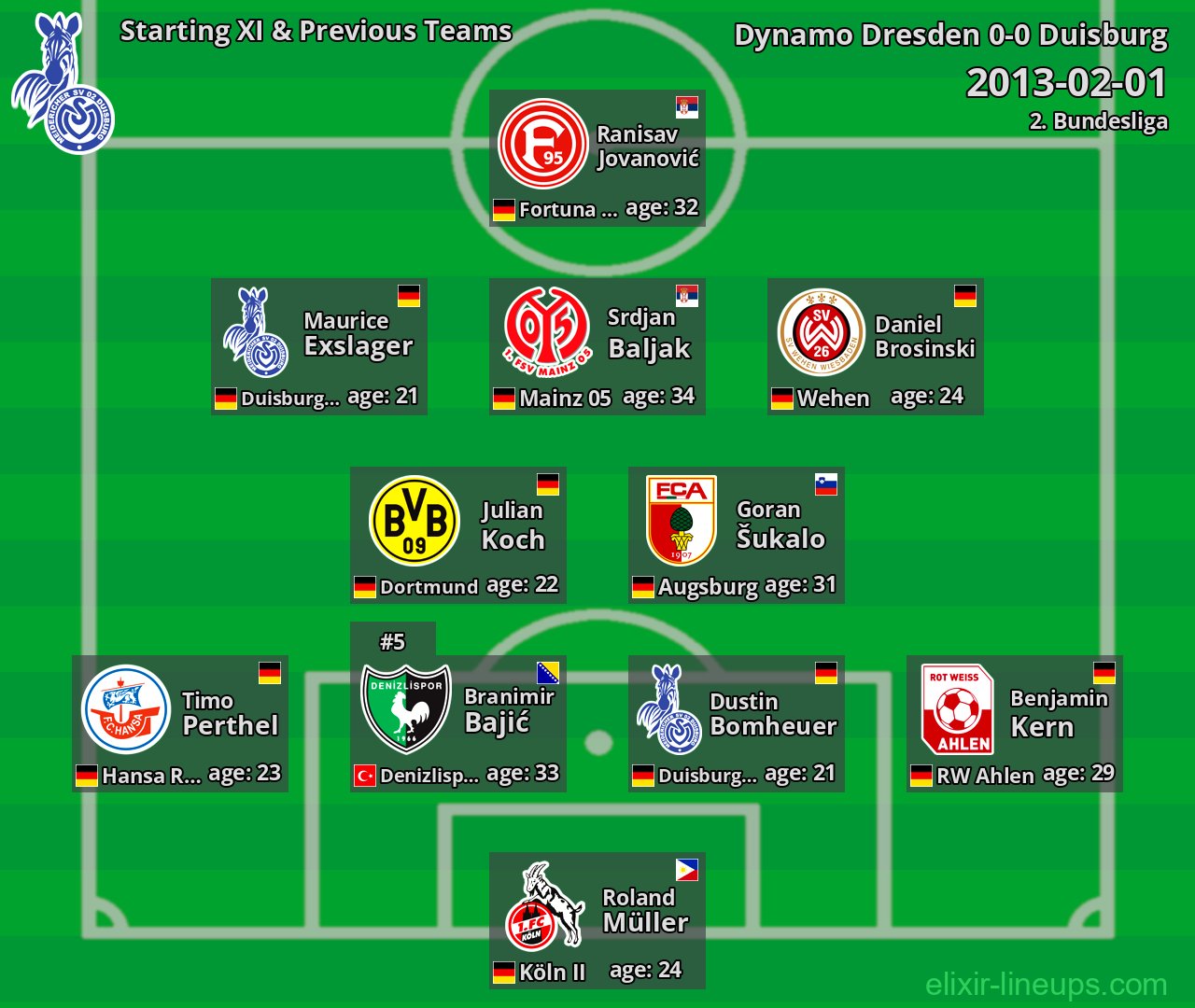 Duisburg Starting XI & Previous Teams 2013-02-01