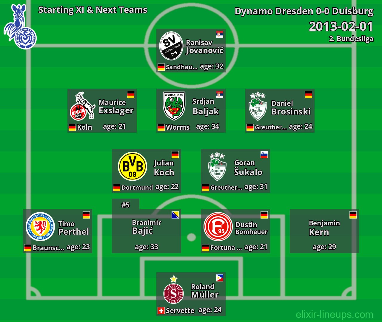 Duisburg Starting XI & Next Teams 2013-02-01