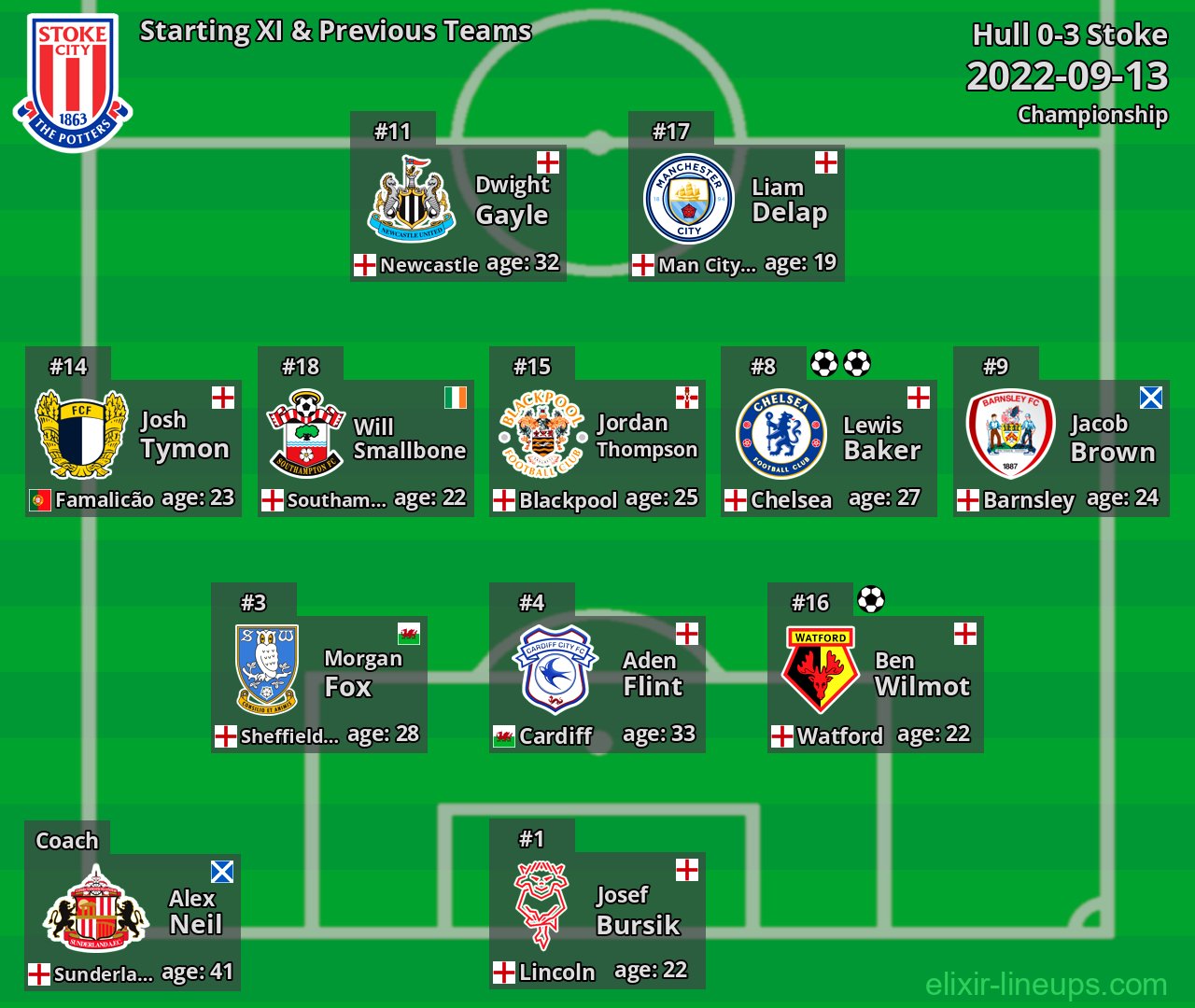 Stoke Starting XI & Previous Teams 2022-09-13
