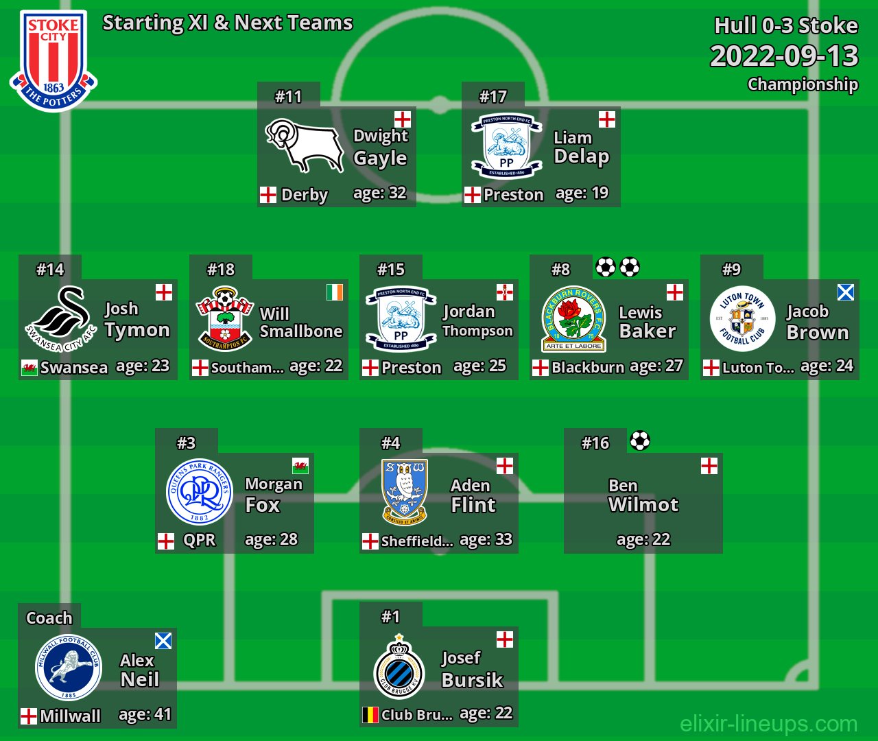 Stoke Starting XI & Next Teams 2022-09-13