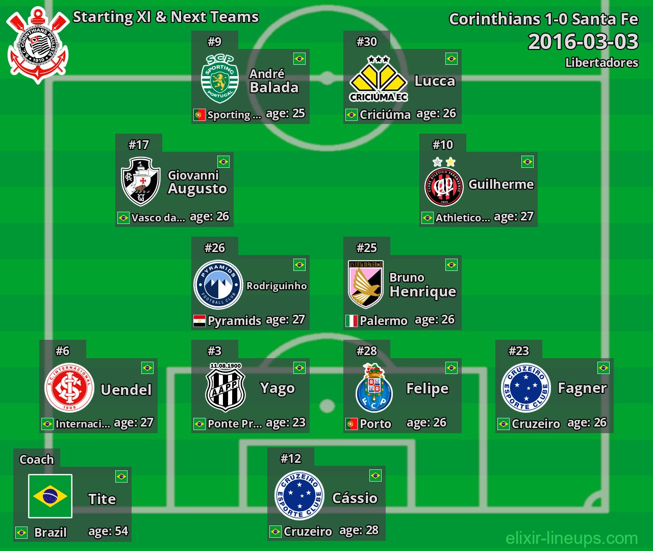 Corinthians Starting XI & Next Teams 2016-03-03