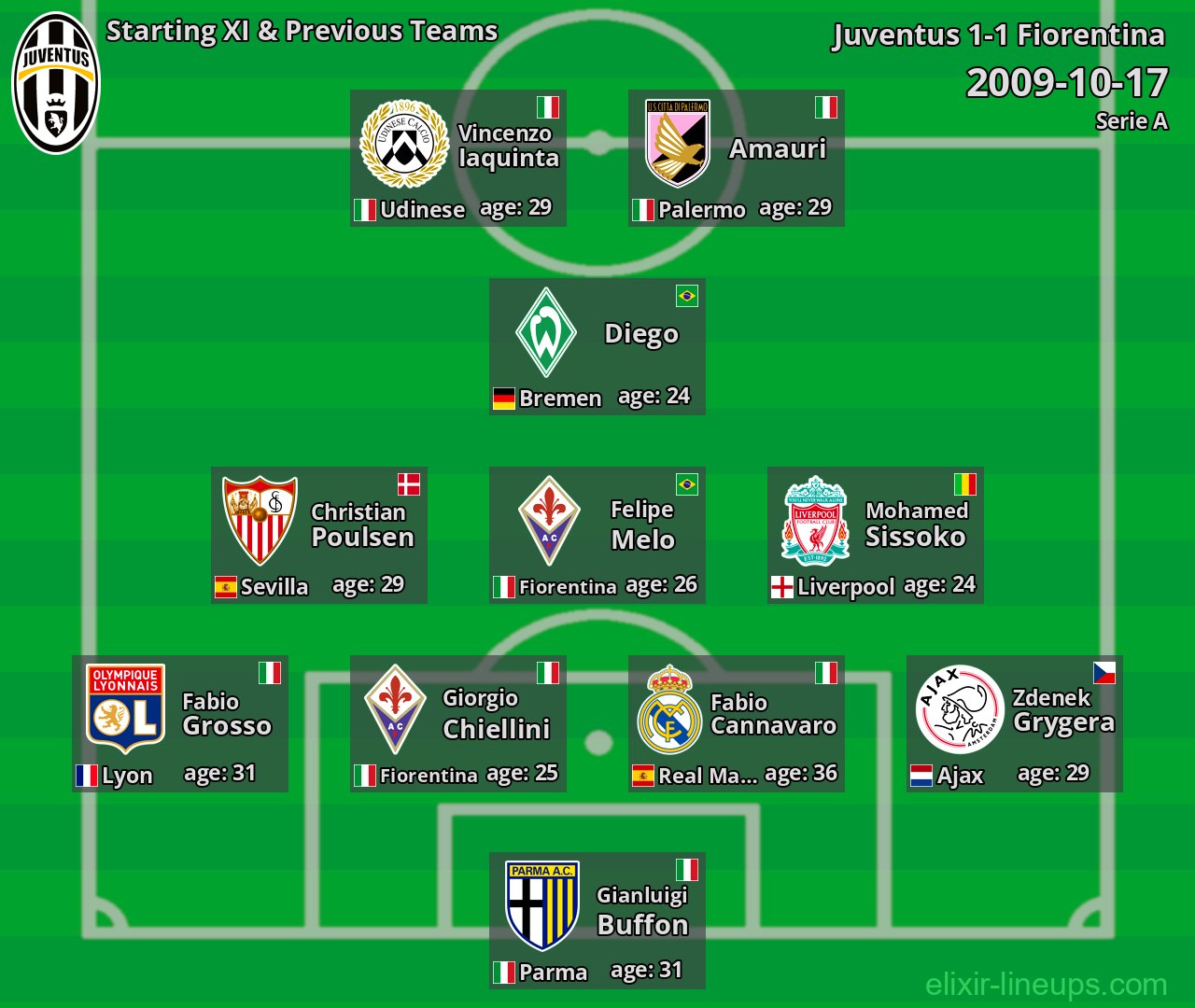 Juventus Starting XI & Previous Teams 2009-10-17