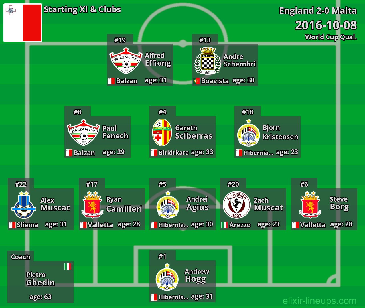 Malta Starting XI 2016-10-08