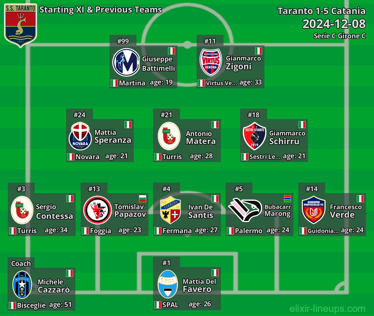 Taranto Starting XI & Previous Teams 2024-12-08