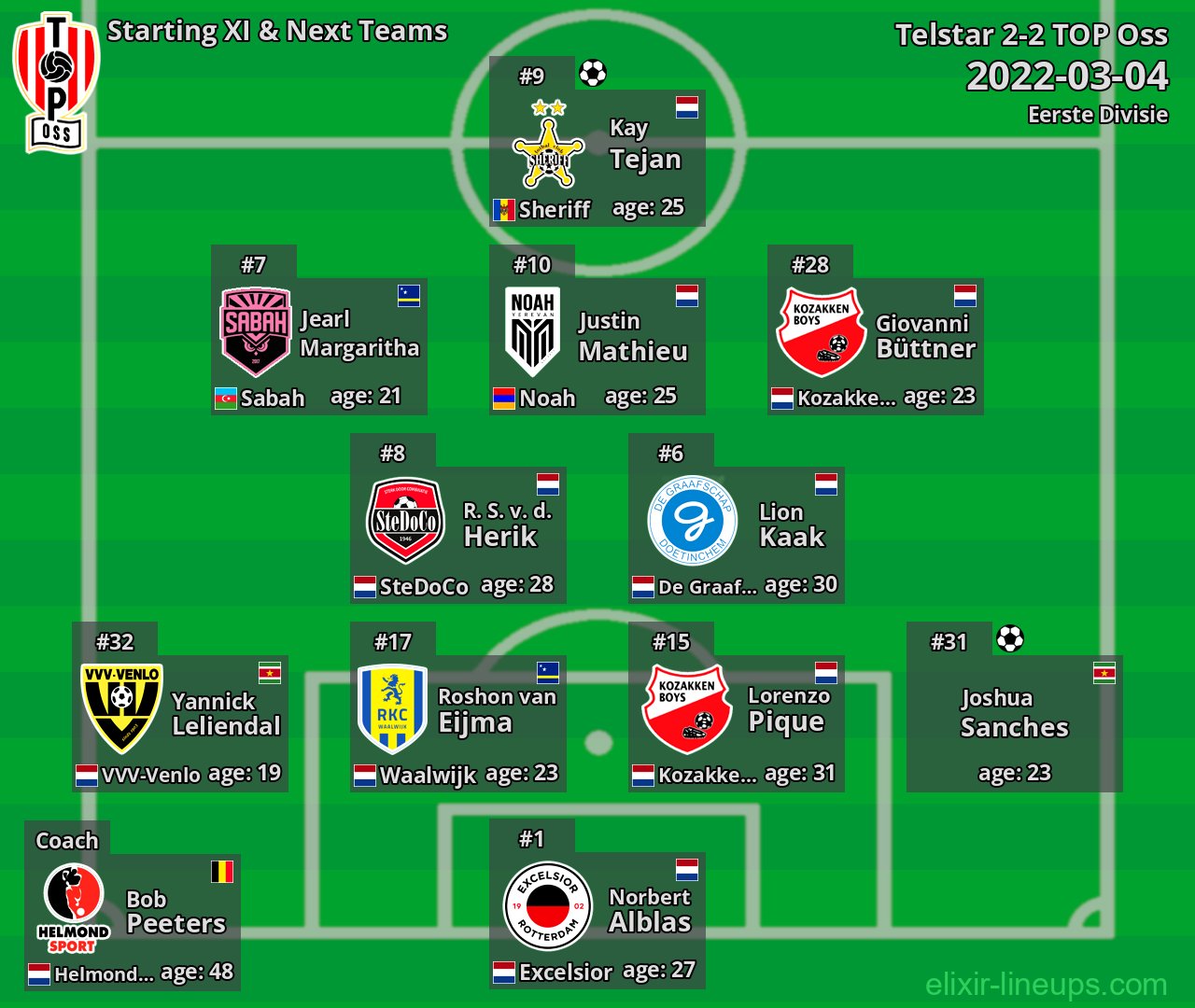 TOP Oss Starting XI & Next Teams 2022-03-04