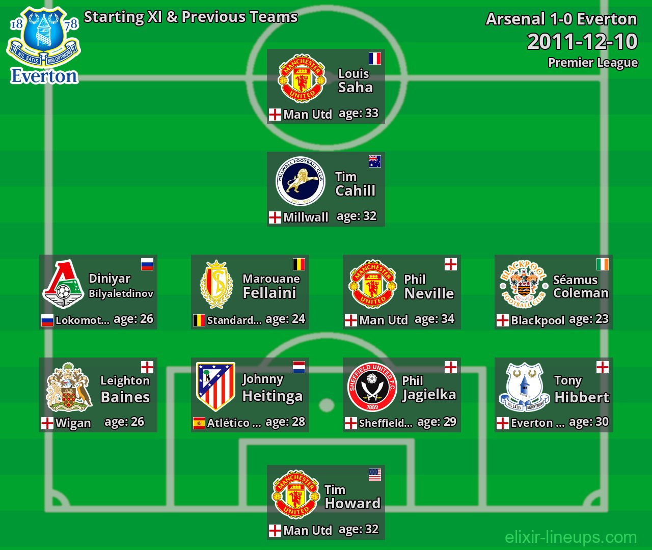 Everton Starting XI & Previous Teams 2011-12-10