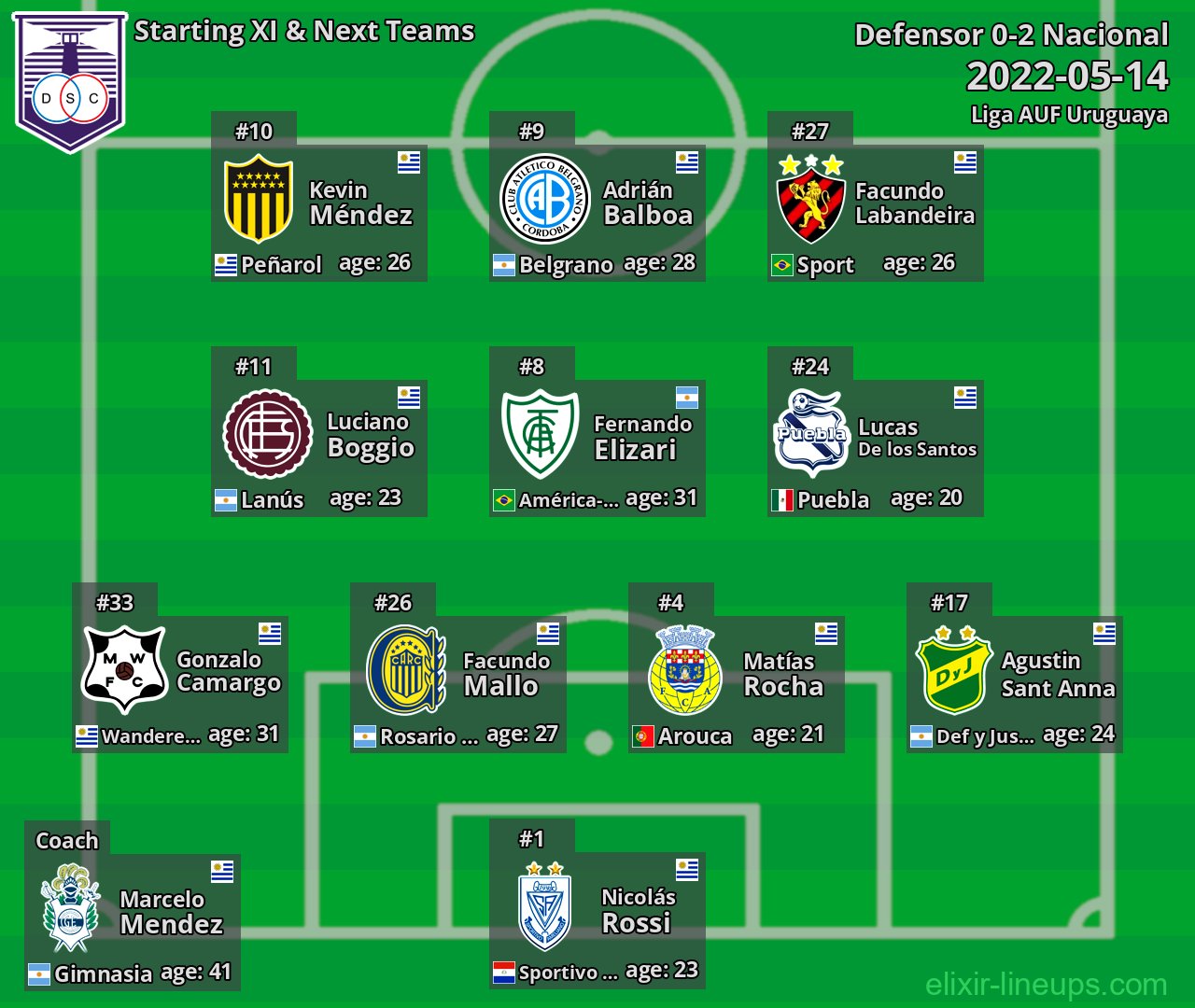 Defensor Starting XI & Next Teams 2022-05-14