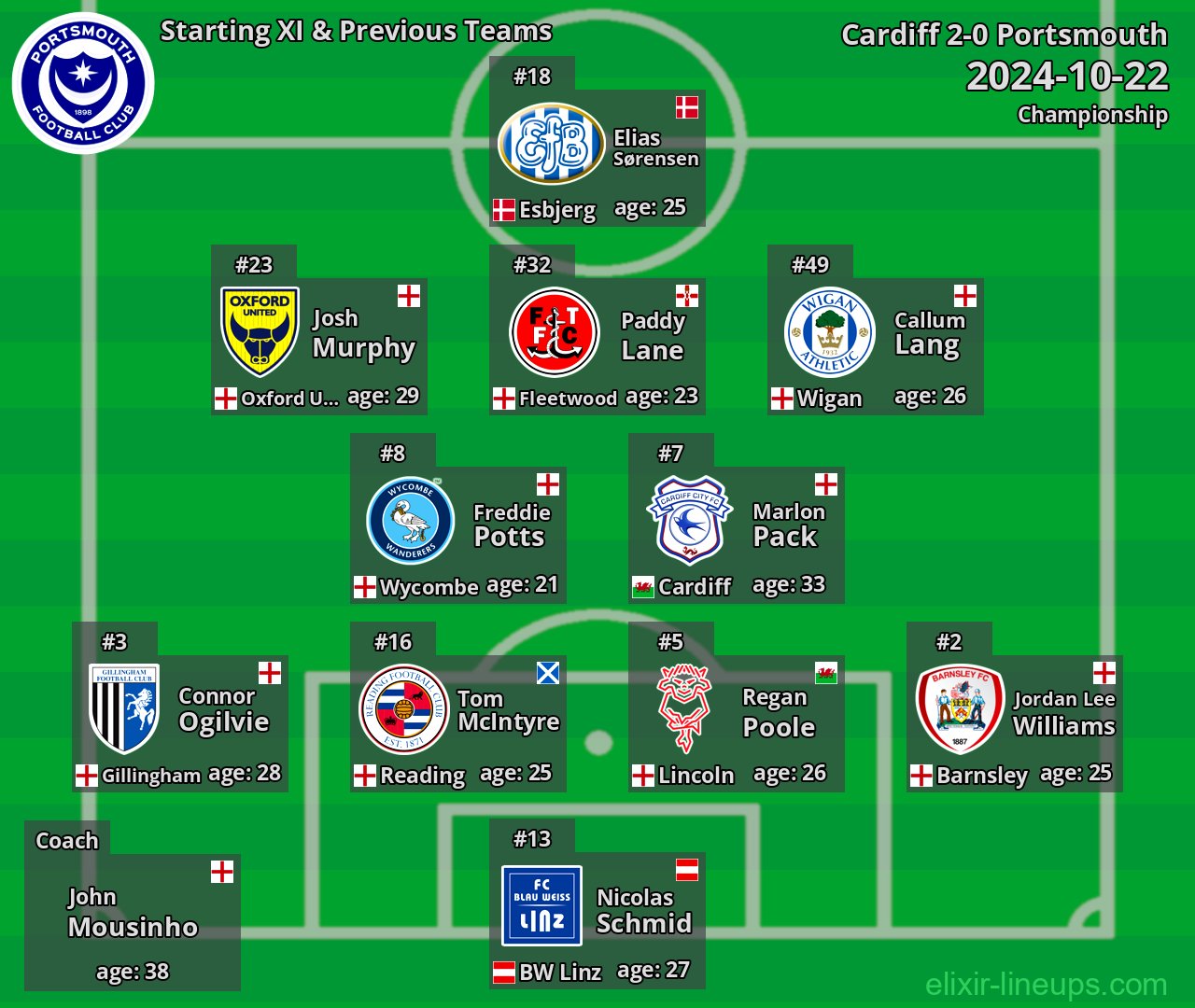 Portsmouth Starting XI & Previous Teams 2024-10-22