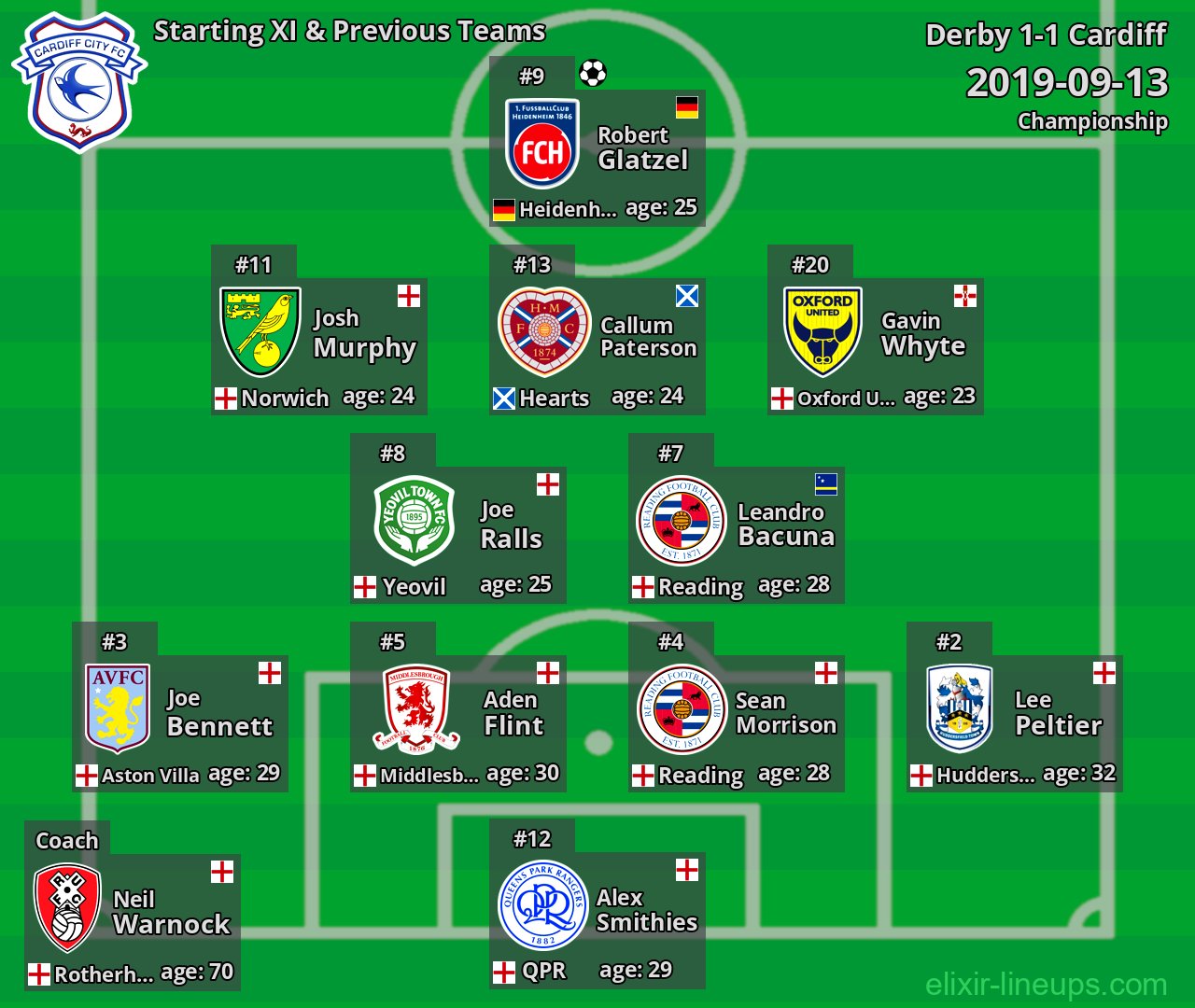 Cardiff Starting XI & Previous Teams 2019-09-13