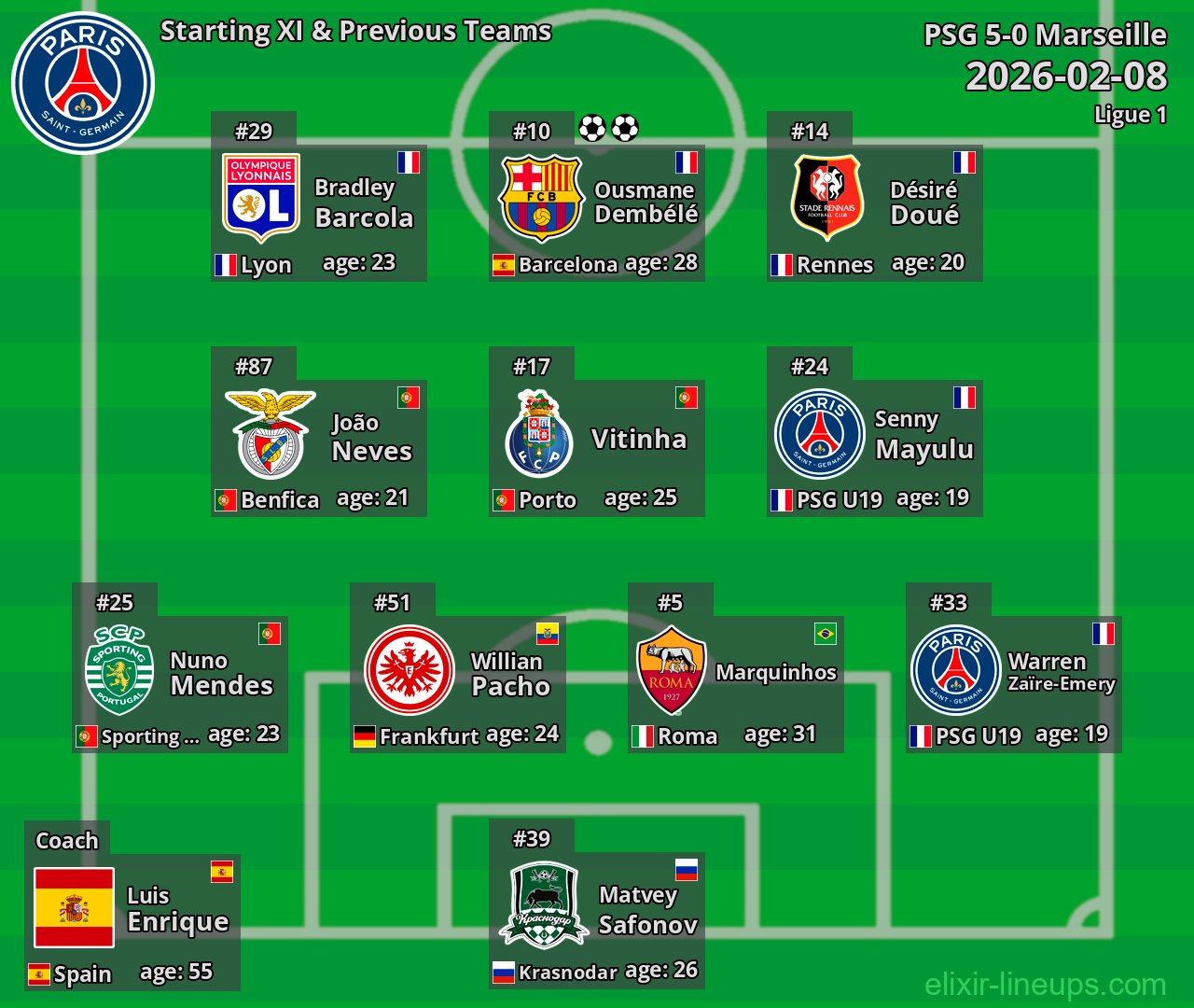 PSG Starting XI & Previous Teams 2026-02-08