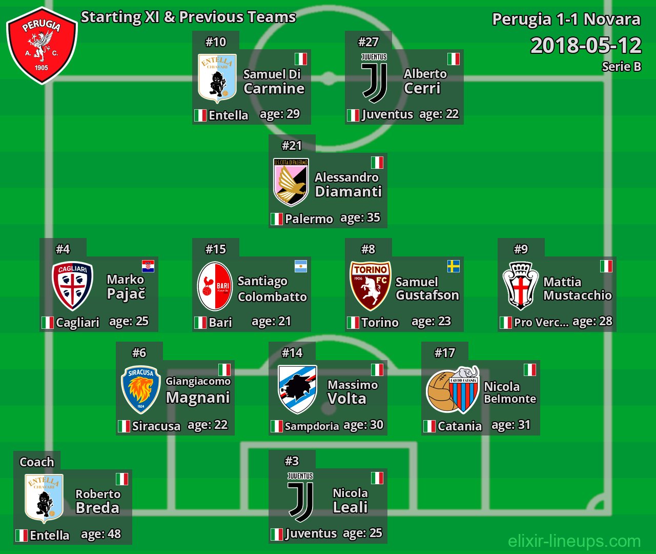 Perugia Starting XI & Previous Teams 2018-05-12