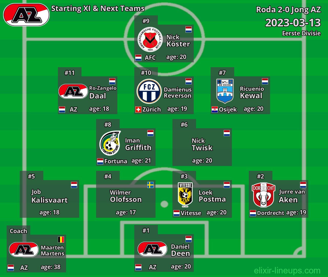 Jong AZ Starting XI & Next Teams 2023-03-13