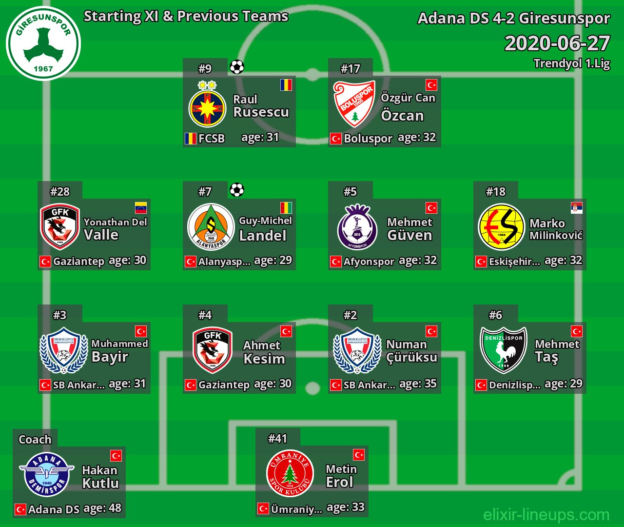 Giresunspor Starting XI & Previous Teams 2020-06-27
