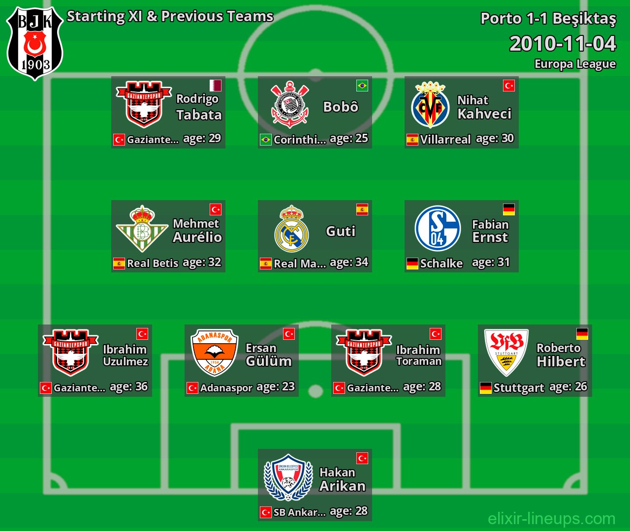 Beşiktaş Starting XI & Previous Teams 2010-11-04