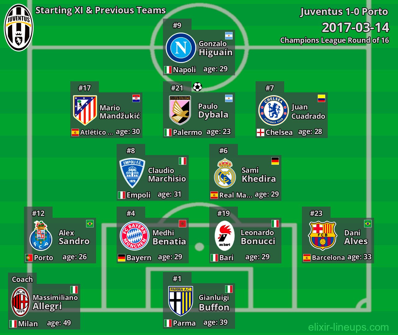 Juventus Starting XI & Previous Teams 2017-03-14