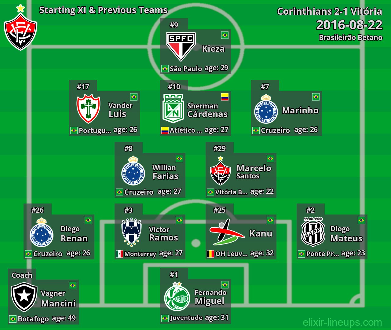 Vitória Starting XI & Previous Teams 2016-08-22